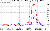 Solar PV/Inverter Performance Photovoltaic Panel Current Output