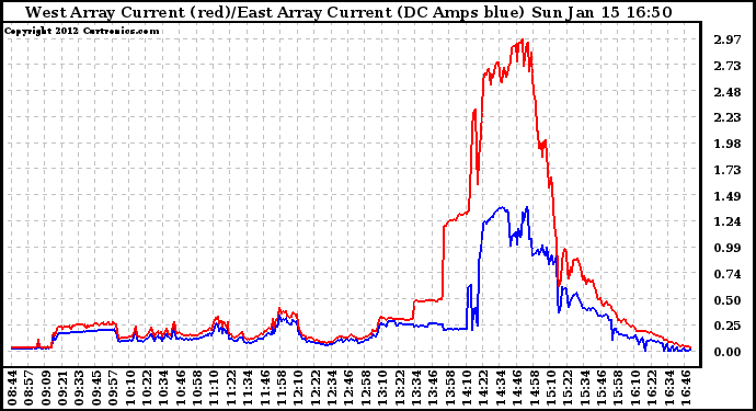 Solar PV/Inverter Performance Photovoltaic Panel Current Output