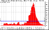 Solar PV/Inverter Performance West Array Actual & Average Power Output