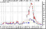 Solar PV/Inverter Performance Photovoltaic Panel Power Output