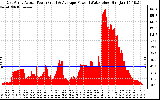 Solar PV/Inverter Performance East Array Actual & Average Power Output