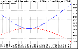 Solar PV/Inverter Performance Sun Altitude Angle & Sun Incidence Angle on PV Panels