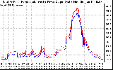 Solar PV/Inverter Performance PV Panel Power Output & Inverter Power Output