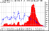 Solar PV/Inverter Performance Total PV Panel Power Output & Solar Radiation