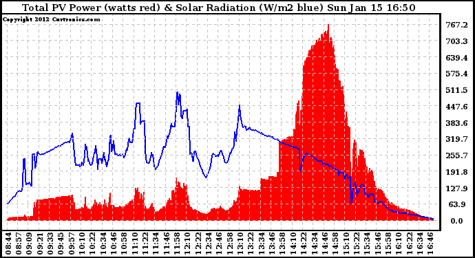 Solar PV/Inverter Performance Total PV Panel Power Output & Solar Radiation