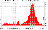 Solar PV/Inverter Performance Total PV Panel Power Output