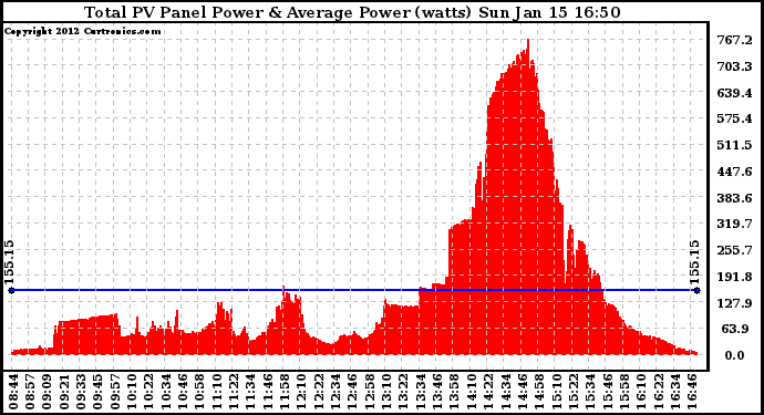 Solar PV/Inverter Performance Total PV Panel Power Output
