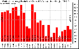 Solar PV/Inverter Performance Weekly Solar Energy Production