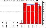 Solar PV/Inverter Performance Yearly Solar Energy Production Value