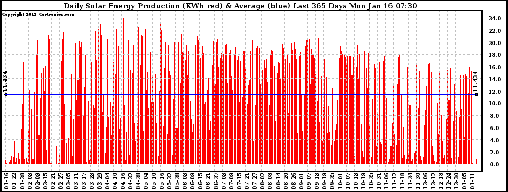 Solar PV/Inverter Performance Daily Solar Energy Production Last 365 Days