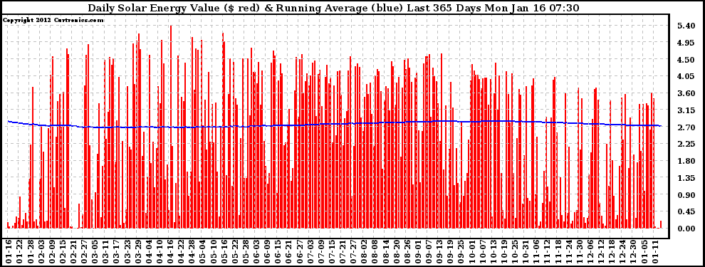 Solar PV/Inverter Performance Daily Solar Energy Production Value Running Average Last 365 Days