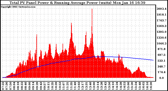 Solar PV/Inverter Performance Total PV Panel & Running Average Power Output