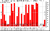 Solar PV/Inverter Performance Daily Solar Energy Production