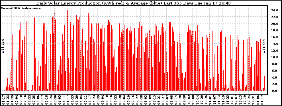 Solar PV/Inverter Performance Daily Solar Energy Production Last 365 Days