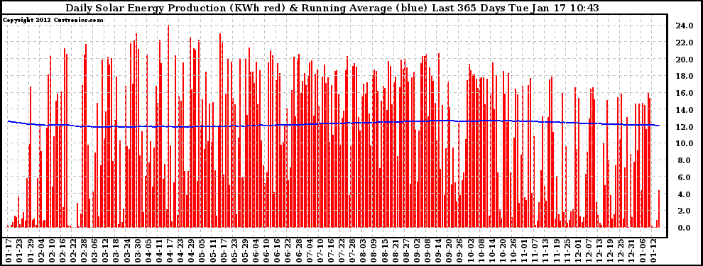 Solar PV/Inverter Performance Daily Solar Energy Production Running Average Last 365 Days