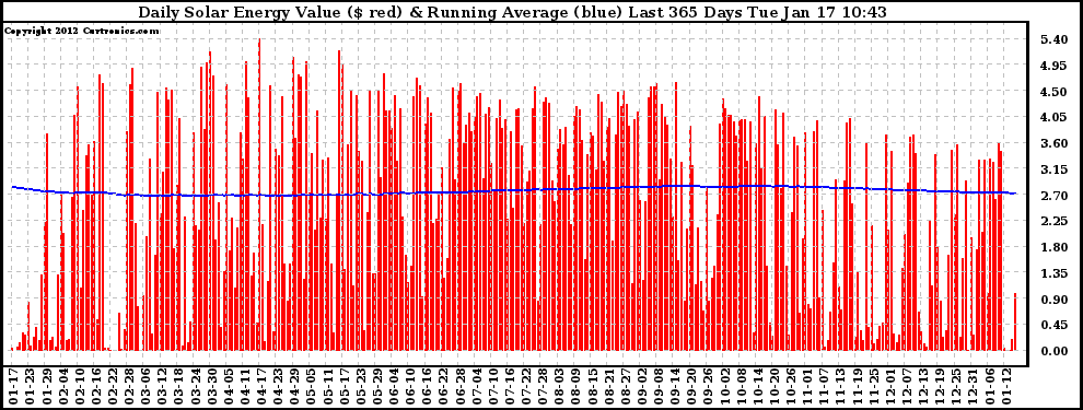 Solar PV/Inverter Performance Daily Solar Energy Production Value Running Average Last 365 Days