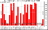 Solar PV/Inverter Performance Daily Solar Energy Production Value