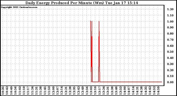 Solar PV/Inverter Performance Daily Energy Production Per Minute