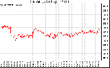 Solar PV/Inverter Performance Grid Voltage