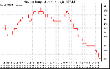 Solar PV/Inverter Performance Outdoor Temperature