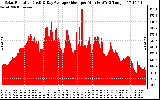 Solar PV/Inverter Performance Solar Radiation & Day Average per Minute