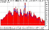 Solar PV/Inverter Performance Solar Radiation & Effective Solar Radiation per Minute