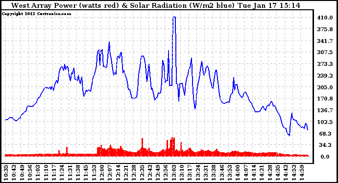 Solar PV/Inverter Performance West Array Power Output & Solar Radiation