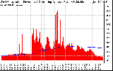 Solar PV/Inverter Performance West Array Actual & Running Average Power Output