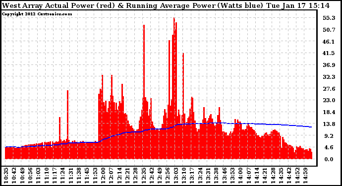 Solar PV/Inverter Performance West Array Actual & Running Average Power Output