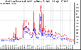 Solar PV/Inverter Performance Photovoltaic Panel Power Output