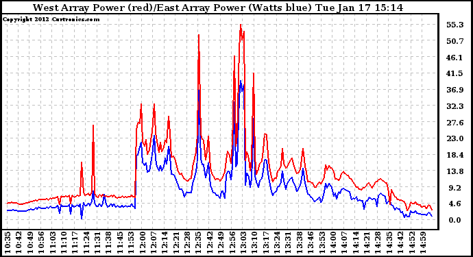 Solar PV/Inverter Performance Photovoltaic Panel Power Output