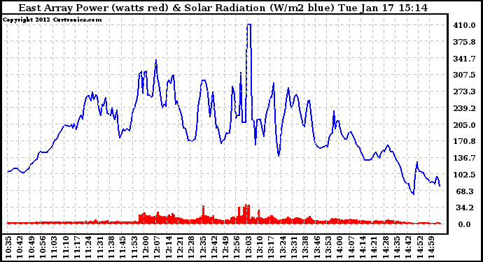 Solar PV/Inverter Performance East Array Power Output & Solar Radiation