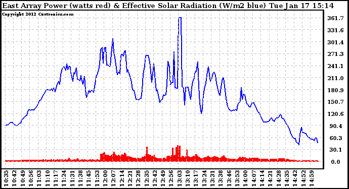 Solar PV/Inverter Performance East Array Power Output & Effective Solar Radiation