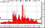 Solar PV/Inverter Performance East Array Actual & Average Power Output