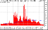 Solar PV/Inverter Performance East Array Actual & Running Average Power Output