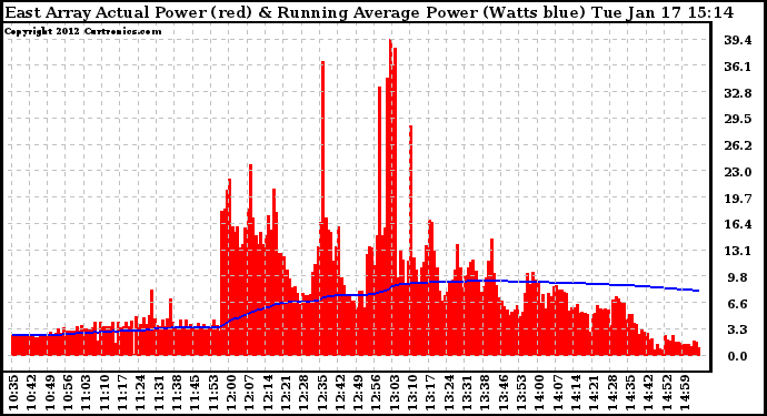 Solar PV/Inverter Performance East Array Actual & Running Average Power Output