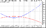 Solar PV/Inverter Performance Sun Altitude Angle & Sun Incidence Angle on PV Panels