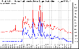 Solar PV/Inverter Performance PV Panel Power Output & Inverter Power Output