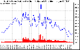 Solar PV/Inverter Performance Total PV Panel Power Output & Solar Radiation