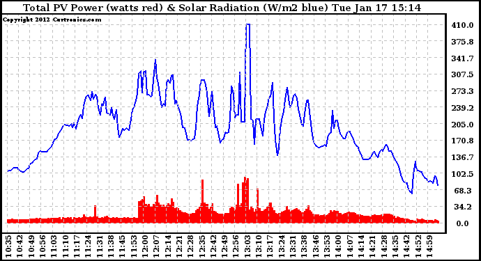 Solar PV/Inverter Performance Total PV Panel Power Output & Solar Radiation