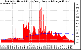 Solar PV/Inverter Performance Total PV Panel & Running Average Power Output