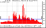 Solar PV/Inverter Performance Total PV Panel Power Output