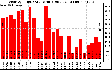 Solar PV/Inverter Performance Weekly Solar Energy Production Value