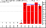 Solar PV/Inverter Performance Yearly Solar Energy Production