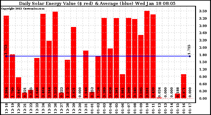 Solar PV/Inverter Performance Daily Solar Energy Production Value