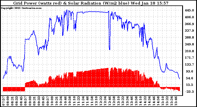 Solar PV/Inverter Performance Grid Power & Solar Radiation