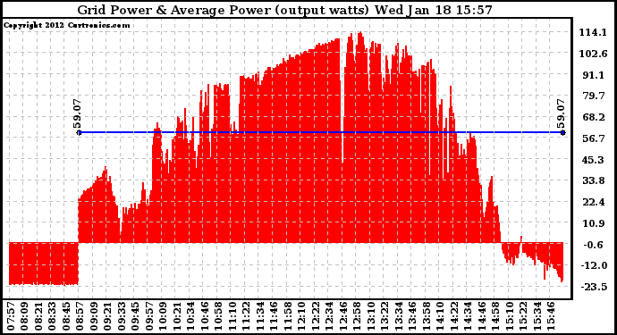 Solar PV/Inverter Performance Inverter Power Output