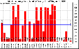 Solar PV/Inverter Performance Daily Solar Energy Production Value