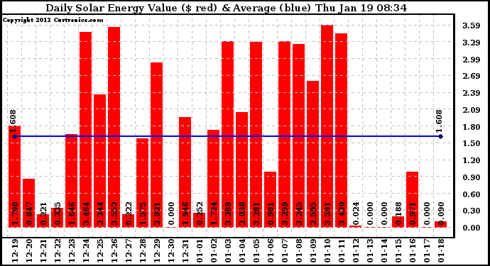 Solar PV/Inverter Performance Daily Solar Energy Production Value