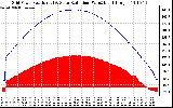 Solar PV/Inverter Performance Grid Power & Solar Radiation